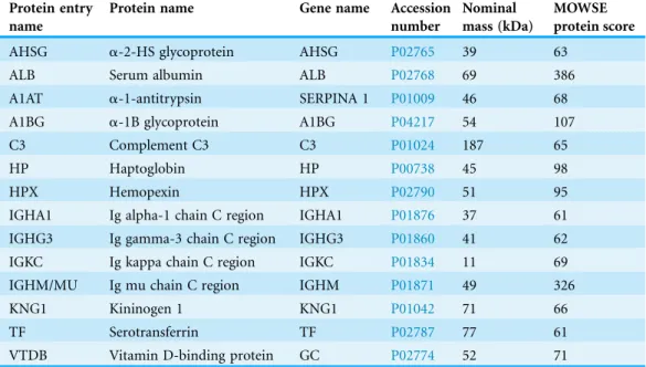 Table 2 Mass spectrometric identification of host-specific protein spot clusters from serum protein profiles using the MASCOT search engine and the SWISS-PROT database accessed on 30.11.2014.