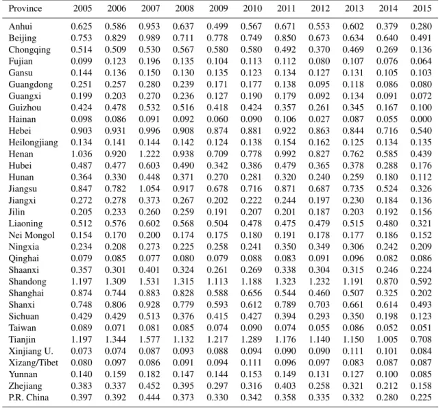 Table A1. Annual SO 2 column densities (DU/grid cell) per province observed by OMI.