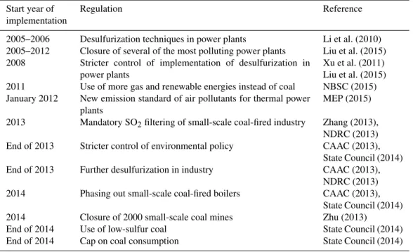 Table 1. Environmental regulations of the Chinese national government to reduce SO 2 in the air.