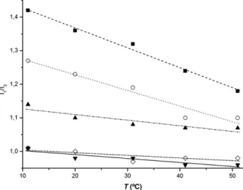 Fig. 3. Thermal dependence of the ratio I 1 /I 3 as a function of temperature for: