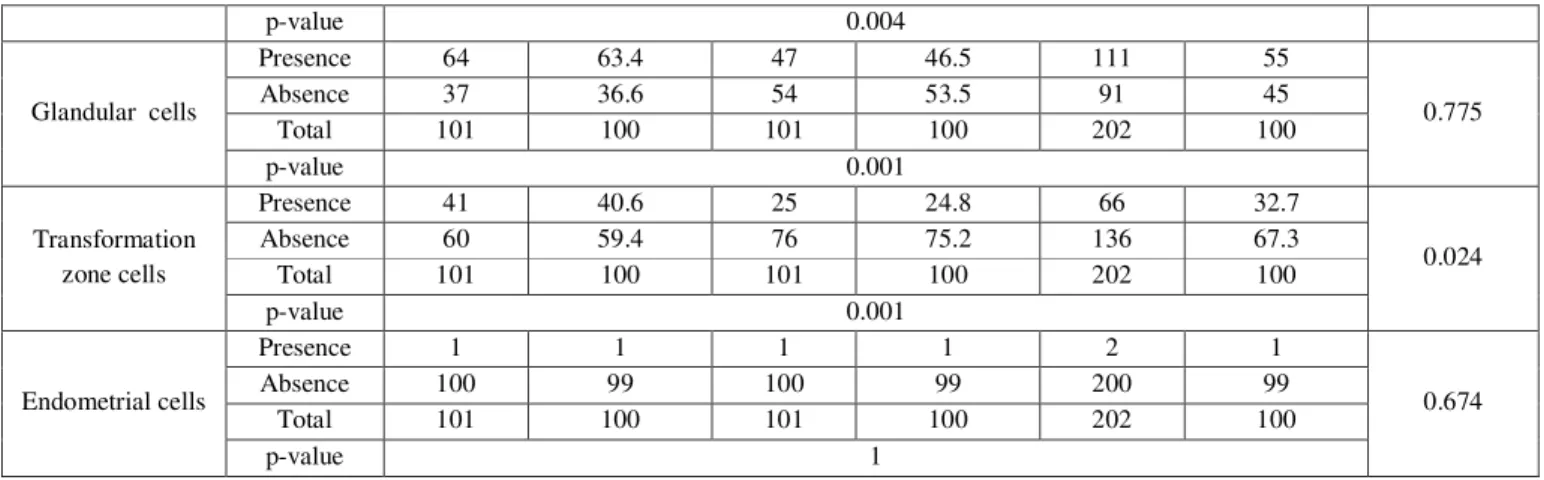 Table 2- The results related to comparing the distribution of cellular inadequate on the spray-fixed and the Carnoy’s- Carnoy’s-fixed slides 