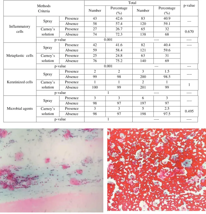 Table 4- The results related to the resolution of the slides in the two fixation methods  Middle  Quartile range  Carnoy’s p-value  Resolutio n of the  slides  Spray  2  (2-3)  --- Carnoy’s solution 3 (2-3)  0.002 p-value 0.051 --- 