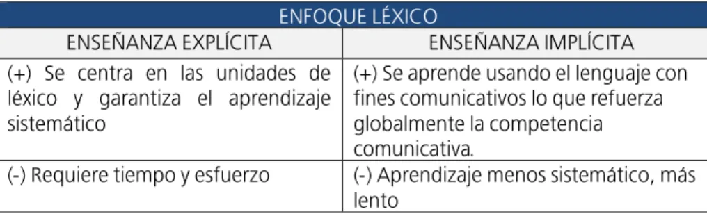 TABLA 2. Ventajas y desventajas del desarrollo léxico implícito y explícito. 