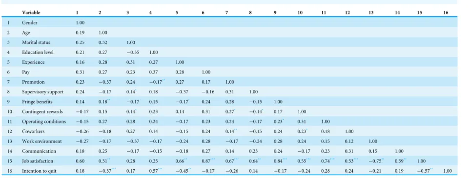 Table 4 Spearman’s rank correlation. Variable 1 2 3 4 5 6 7 8 9 10 11 12 13 14 15 16 1 Gender 1.00 2 Age 0.19 1.00 3 Marital status 0.25 0.32 1.00 4 Education level 0.21 0.27 − 0 