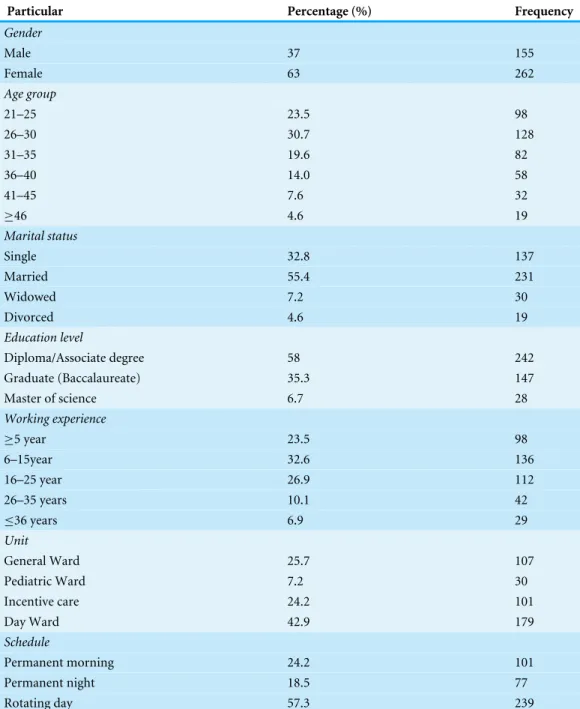 Table 1 Demographic characteristics of the nurses (n = 417).