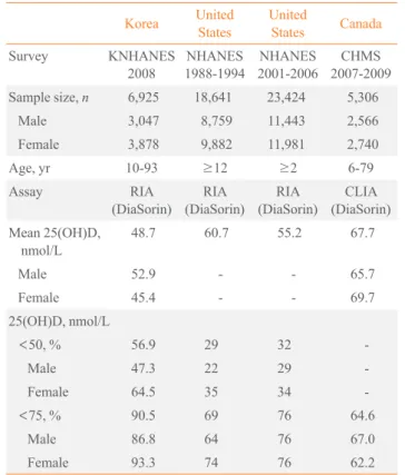 Table 1. Mean 25(OH)D Level and the Prevalence of Vitamin  D Insufficiency Based on Nationwide Surveys in Korea, the  United States, and Canada [16,22,23]