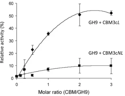 Figure 2 Recovery of activity upon association of CBM3c (with and without linker) and GH9