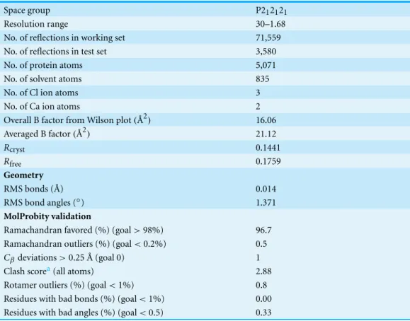 Table 2 Refinement statistics and results of MolProbity validation for reassembled GH9-CBM3c complex.