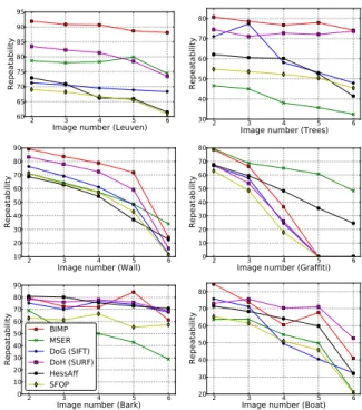 Figure 6 shows a selection of results. It can be seen that our detector performs very well, showing  best-in-class performance in many cases