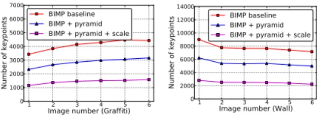 Figure 9: Keypoint reduction due to different stages of our algorithm.