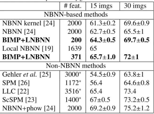 Figure 12: Trade-off between classification time (in milliseconds) and accuracy on the Caltech 101 dataset