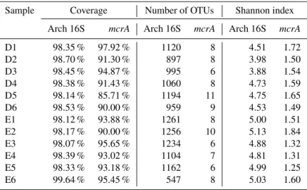 Table 2. Diversity and library coverage of archaeal 16S rRNA and mcrA genes. Samples D1–D6 and E1–E6 were retrieved from Dianchi Lake and Erhai Lake, respectively