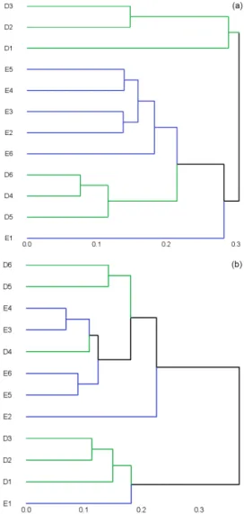 Figure 5. Environment clusters for archaeal 16S rRNA gene (a) and mcrA gene (b) assemblages based on UniFrac distance