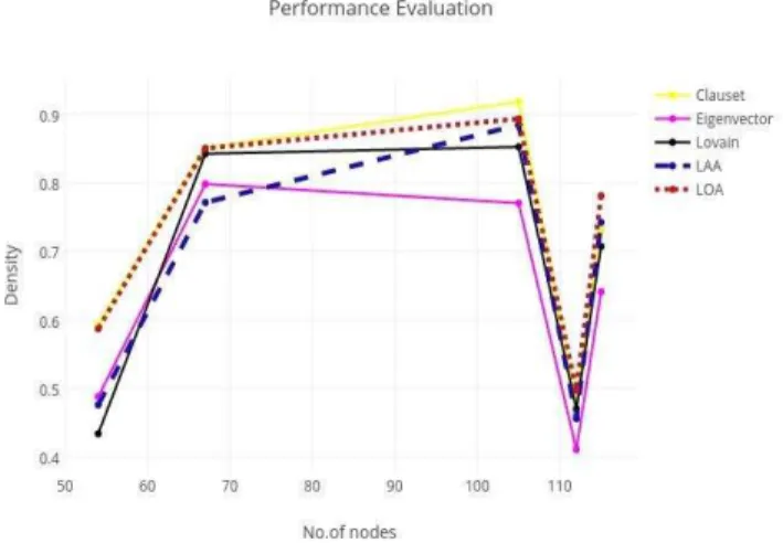 Fig. 1. Performance of algorithms based on Density 