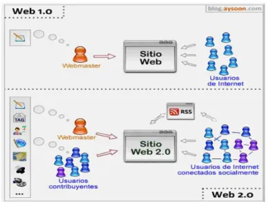 Figura 2: Diferença entre a Web 1.0 e a Web 2.0 76  Tal como afirma Gil, 