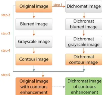 Fig 3. Diagram of the contour enhancement algorithm (CEA).