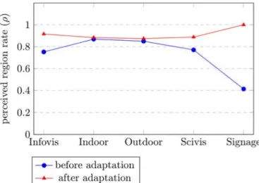 Fig 8. Perceived region rate for five categories of images before (in blue) and  after (in red) adaptation through CEA.