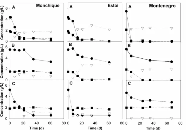 Fig. 2.6 Evolution of lactate, acetate, ethanol, lactose and sulphate concentrations in the  presence of lactate (A), ethanol (B) and lactose (C) as carbon source on sulphate reduction  by SRB