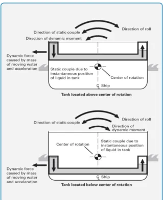 Figure 1. Antirooling passive tanks  The stabilizers are installed on various types of 