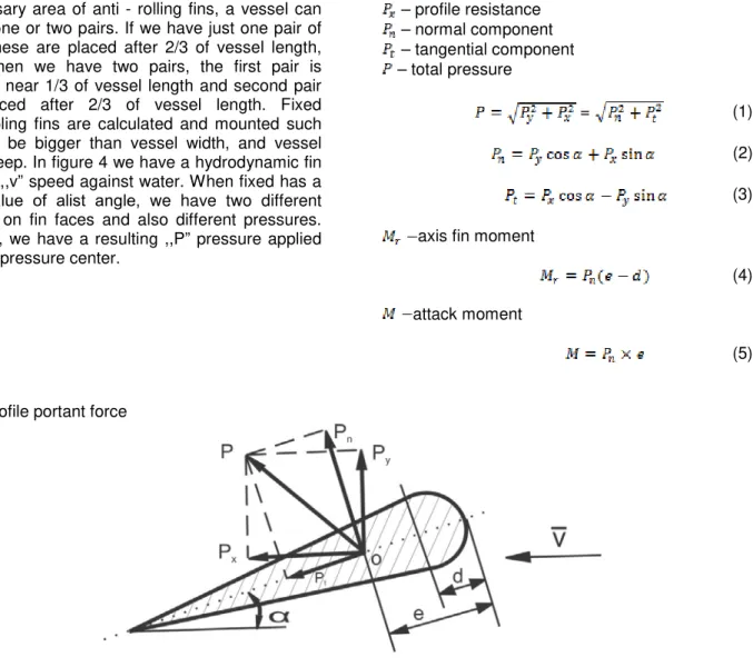 Figure 4. Passive fin forces 
