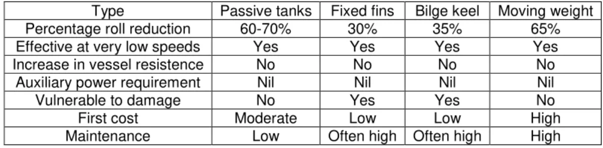 Table 1.Passive anti – rolling system efficiency 