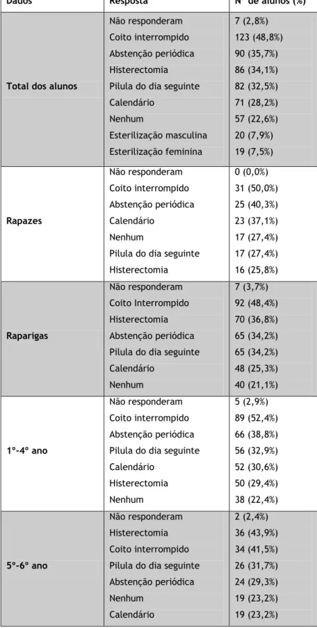 Tabela 2: Métodos considerados como não contracetivos (questão 5) 