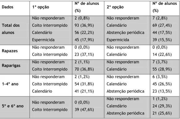 Tabela 4: Métodos menos eficazes (questão 7) 