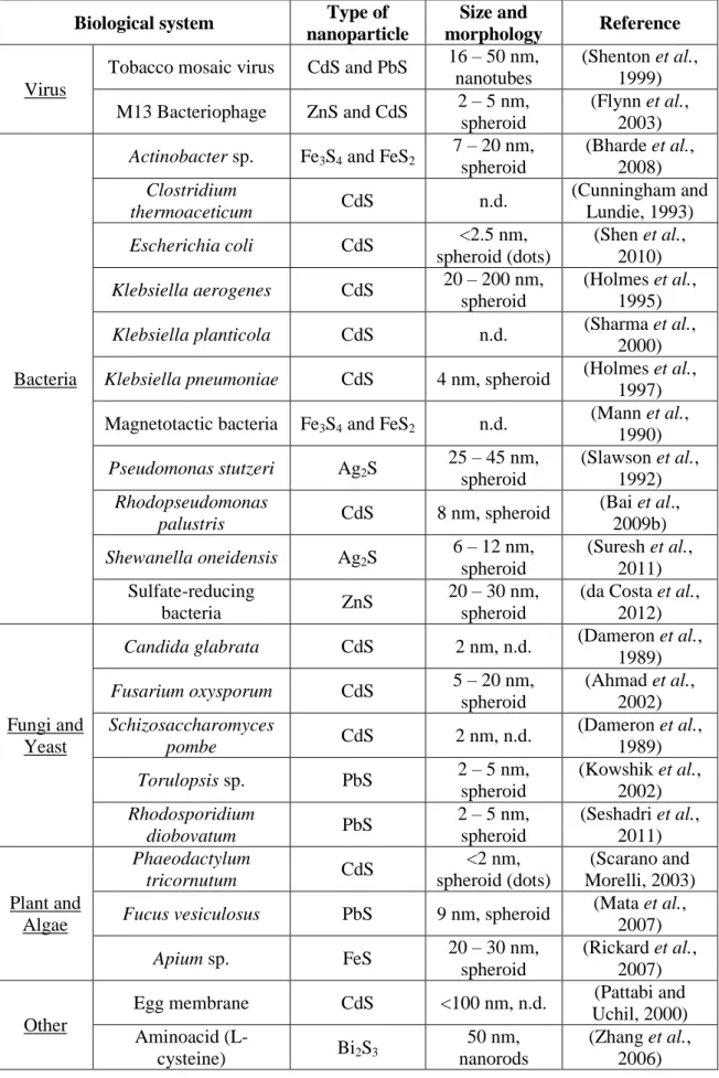 Table 1.3 – Biological systems used for the synthesis of different nanosized metal  sulfides