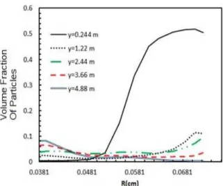 Figure 5- The average time of volume fraction of  particles at different heights in baffled system 