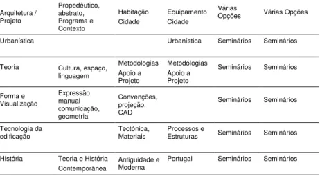 Tabela 8: Sequência de matérias nucleares “área curricular” na EAUM  Arquitetura /  Projeto  Propedêutico, abstrato, Programa e  Contexto  Habitação Cidade  Equipamento Cidade  Várias 