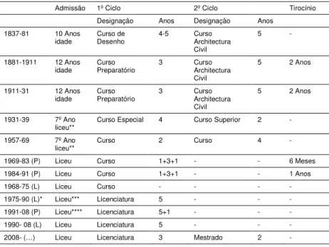 Tabela 3: Cursos e Ciclos de Estudos - Lisboa e Porto 1837 e 2014 