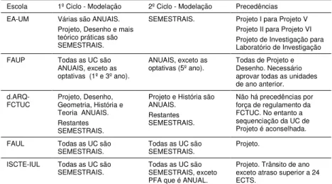 Tabela 5: Modelação das UC em 5 cursos de Arquitetura (2006-2008)  Escola  1º Ciclo - Modelação  2º Ciclo - Modelação  Precedências  EA-UM  Várias são ANUAIS