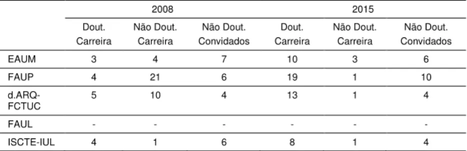 Tabela 6: Docência a Projeto – antes e pós Bolonha 