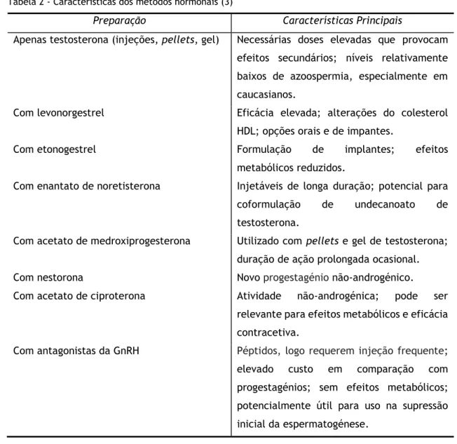 Tabela 2 - Características dos métodos hormonais (3) 