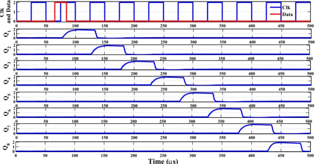 Fig. 9. Transient simulation of 8-bit shift register.