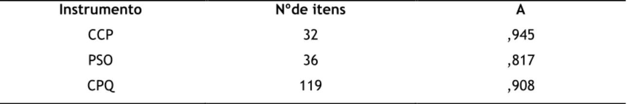 Tabela 2 – Consistência interna dos instrumentos 