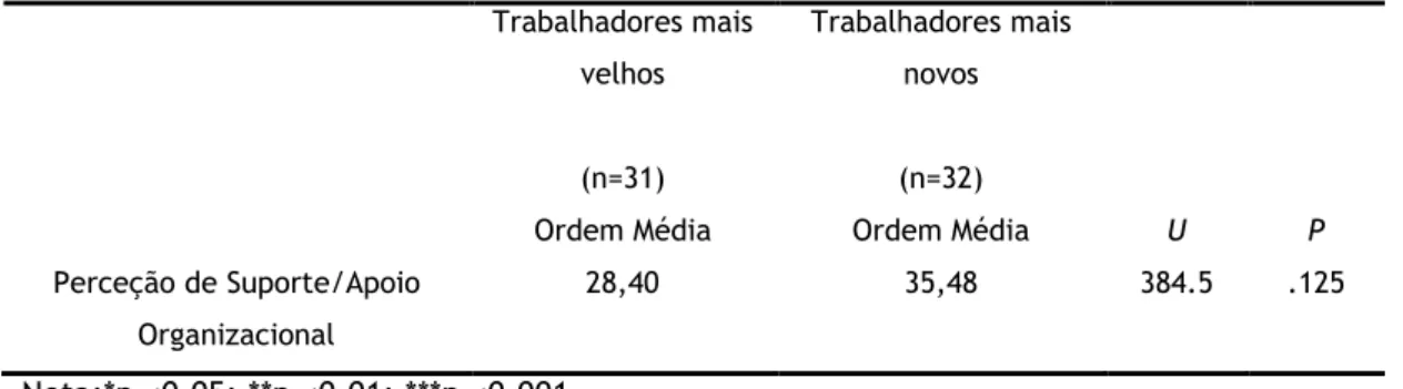 Tabela 7 – Relação entre perceção do CPP e a PSO 