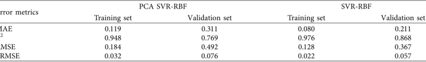 Table 6: Error metrics from CO forecasting models in the training and validation sets.