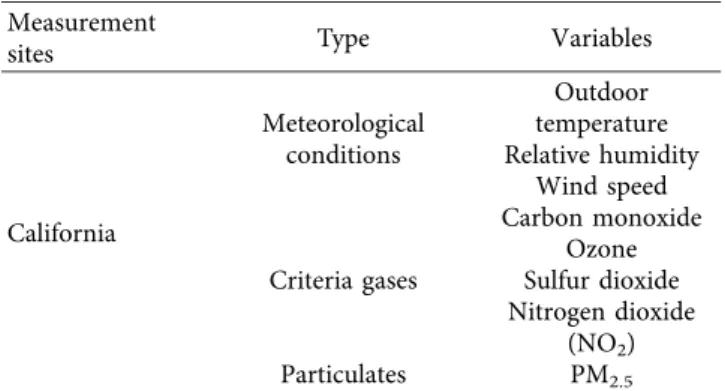 Table 3 provides a short descriptive statistic of the available pollutants, particles, and environment events measures: minimum, maximum, mean, standard deviation, quantiles, kurtosis, and skewness.