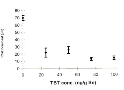 Figure 3.7 - R. decussatus. Relationship between total increment of larvae and  TBT concentration in the water, after 13 days