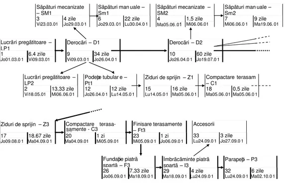 Figura 3.Drum Valea Rea, graficul Pert - varianta 3 Valea Rea road, Pert chart - third variant