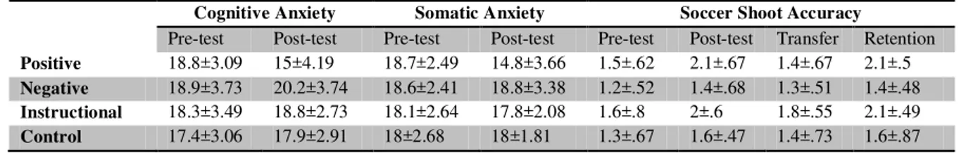Table 1 shows the mean and standard deviation of  obtained  scores  by  participants  in  four  study  groups at various stages  of  soccer  shoot  accuracy  test and two measurement stages of cognitive and  somatic anxiety