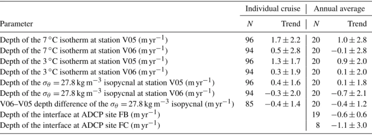 Table 3. Linear trends of various parameters through the observational period. For the hydrographic parameters, the table shows both the trend calculated from individual cruises and the trend calculated from annual averages (excluding the annual servicing 