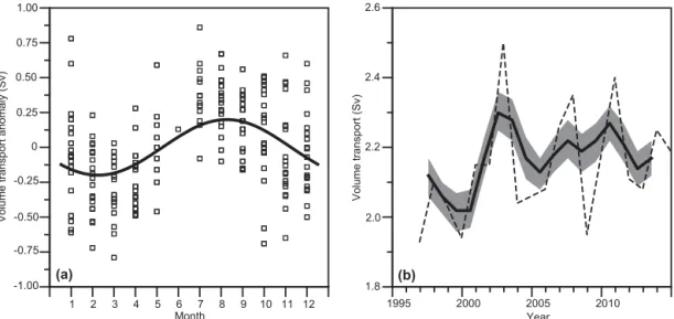 Figure 3. Seasonal (a) and long-term (b) variations of kinematic overflow 1995–2015. (a) Each square represents transport deviation for 1 month from the 3-year-running mean