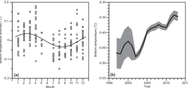 Figure 4. Seasonal (a) and long-term (b) variations of bottom temperature at FB 1995–2015