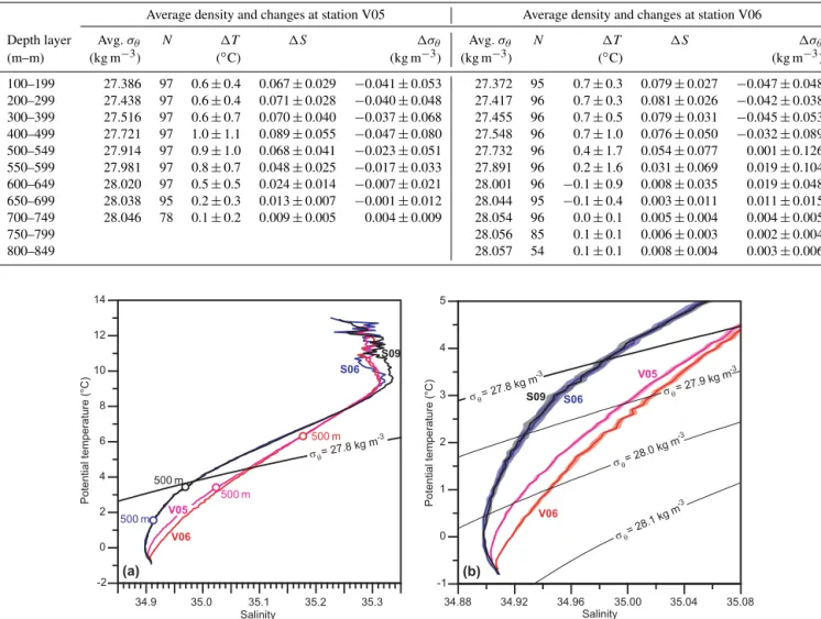 Table 1. Overall change from 1996 to 2015 according to linear trend analyses for various depth layers at stations V05 and V06