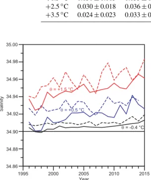 Figure 6. Temporal change of salinity at three fixed potential tem- tem-peratures (θ ): −0.4 ◦ C (black), +0.5 ◦ C (blue), +1.5 ◦ C (red) for station V05 (continuous) and V06 (dashed).