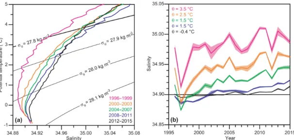 Figure 7. Temporal variations of the water mass characteristics in the deep parts of the FSC