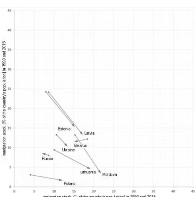 Fig. 2. European countries that changed their migration profiles in 1990—2015  Compiled by the authors based on [7]