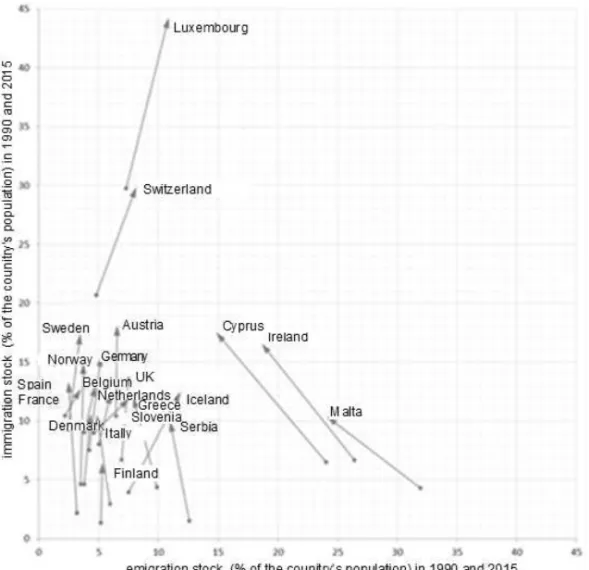 Fig. 3. European countries with an increase in immigration stock, 1990—2015  Compiled by the authors based on [7]